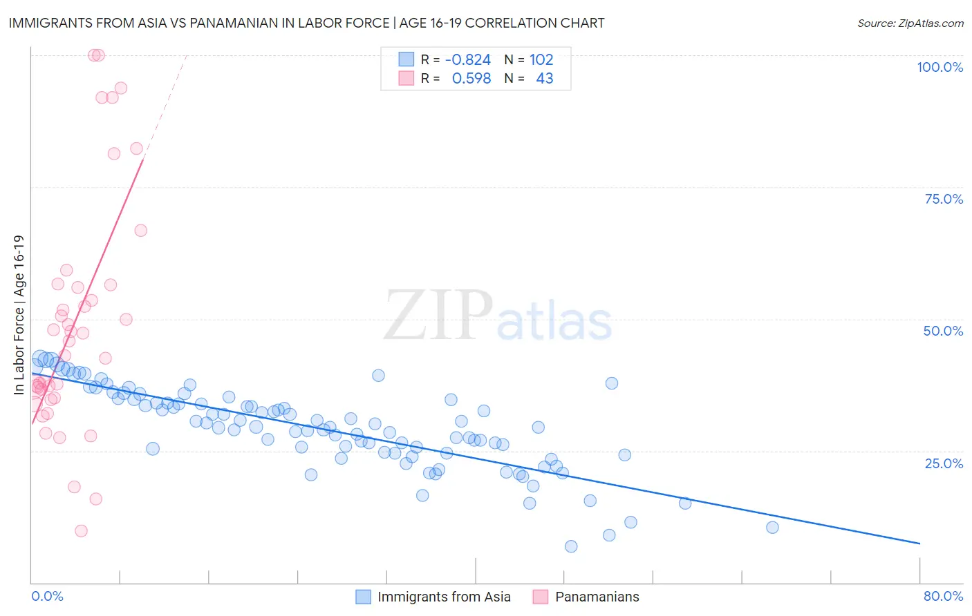 Immigrants from Asia vs Panamanian In Labor Force | Age 16-19