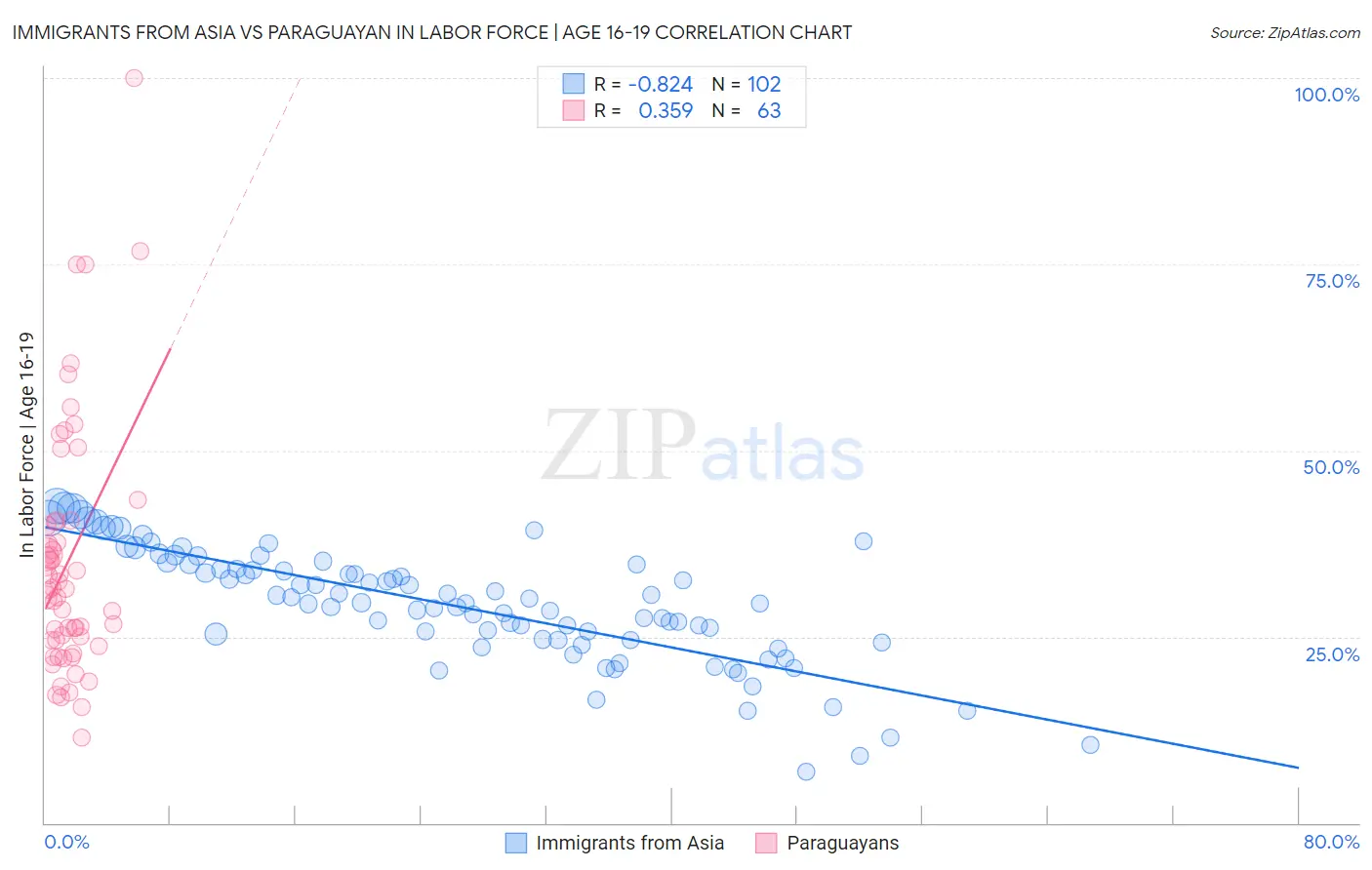 Immigrants from Asia vs Paraguayan In Labor Force | Age 16-19