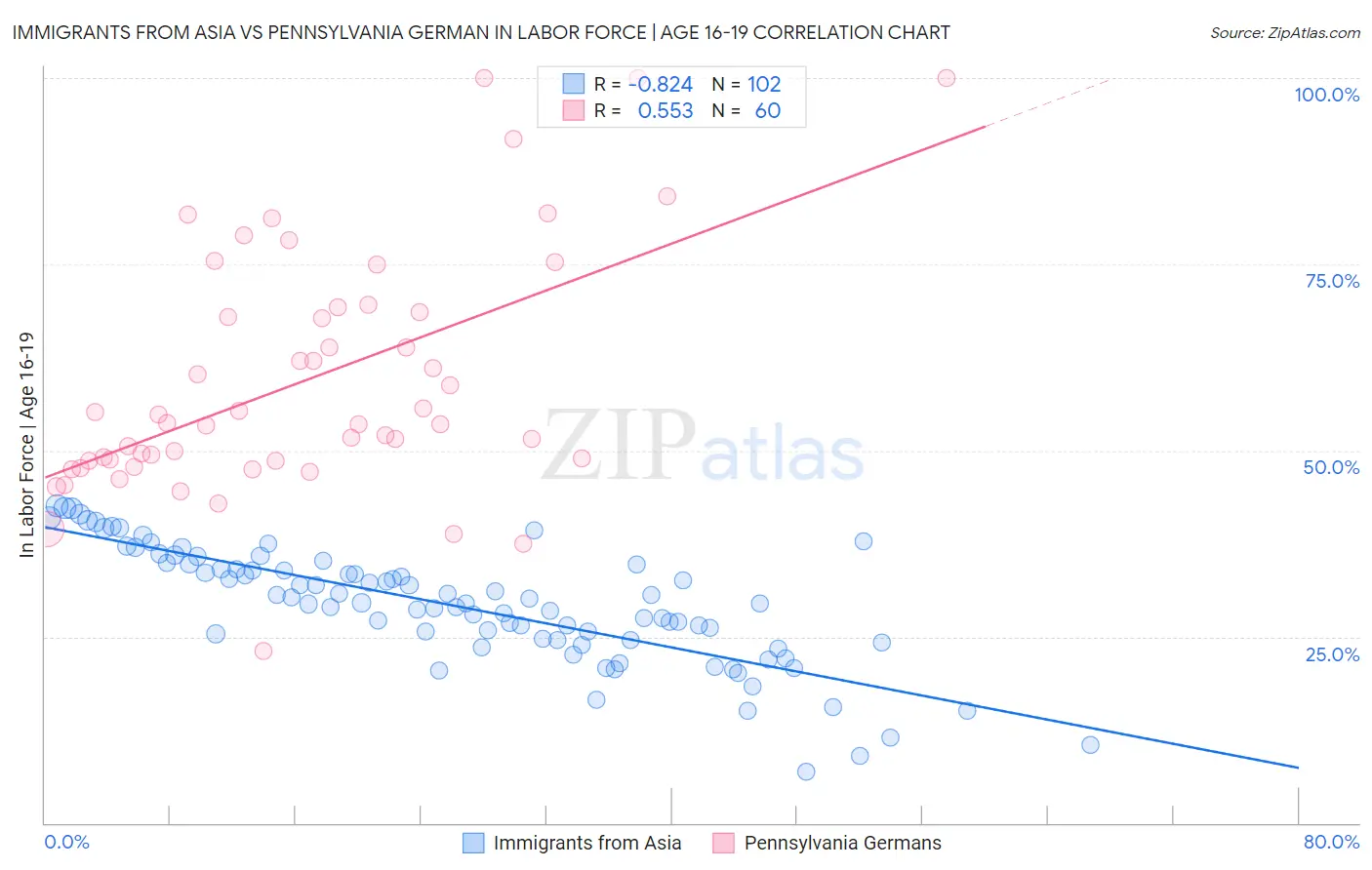 Immigrants from Asia vs Pennsylvania German In Labor Force | Age 16-19