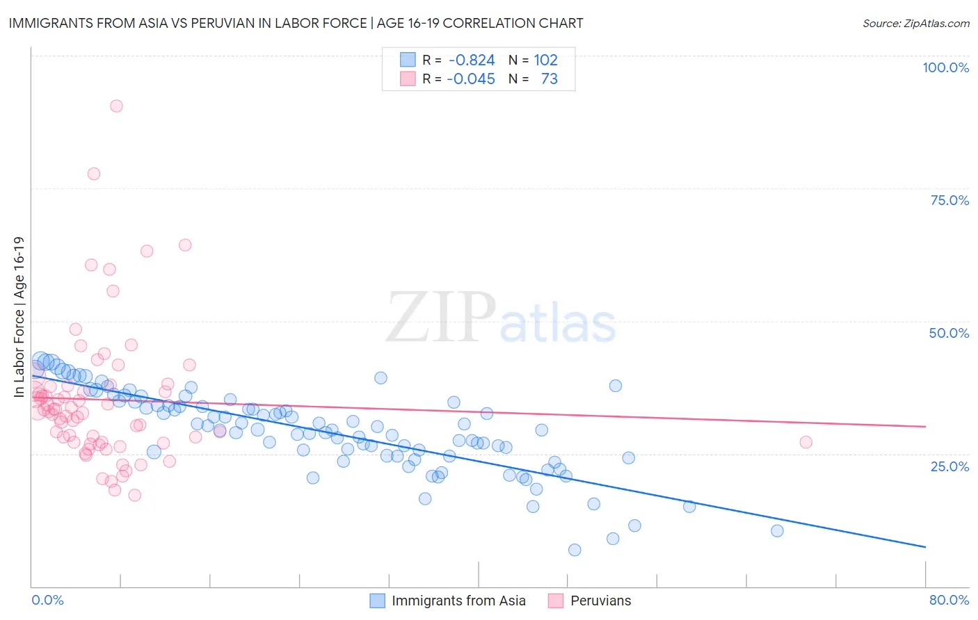 Immigrants from Asia vs Peruvian In Labor Force | Age 16-19