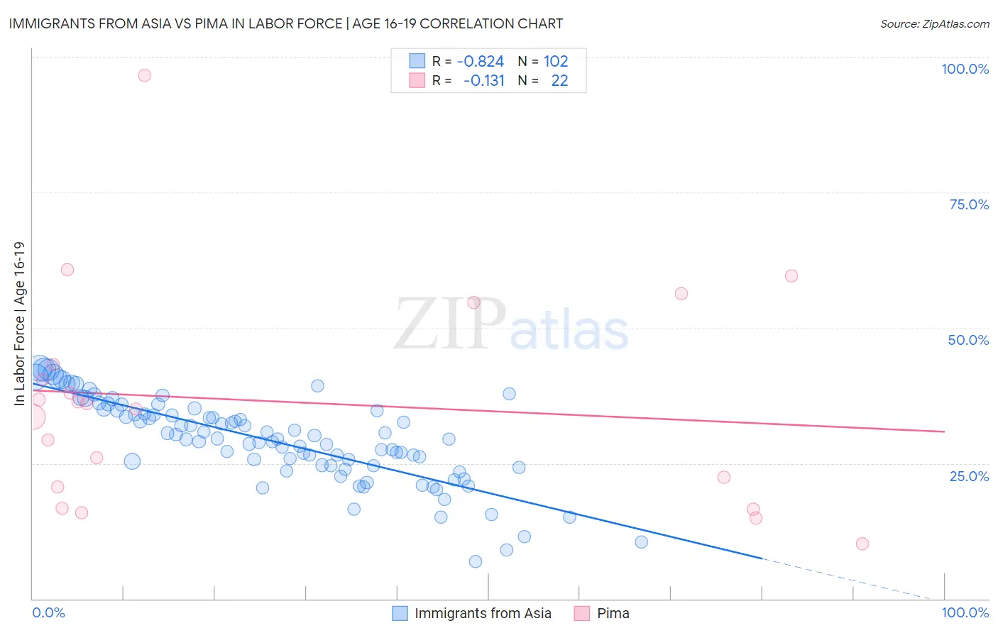 Immigrants from Asia vs Pima In Labor Force | Age 16-19