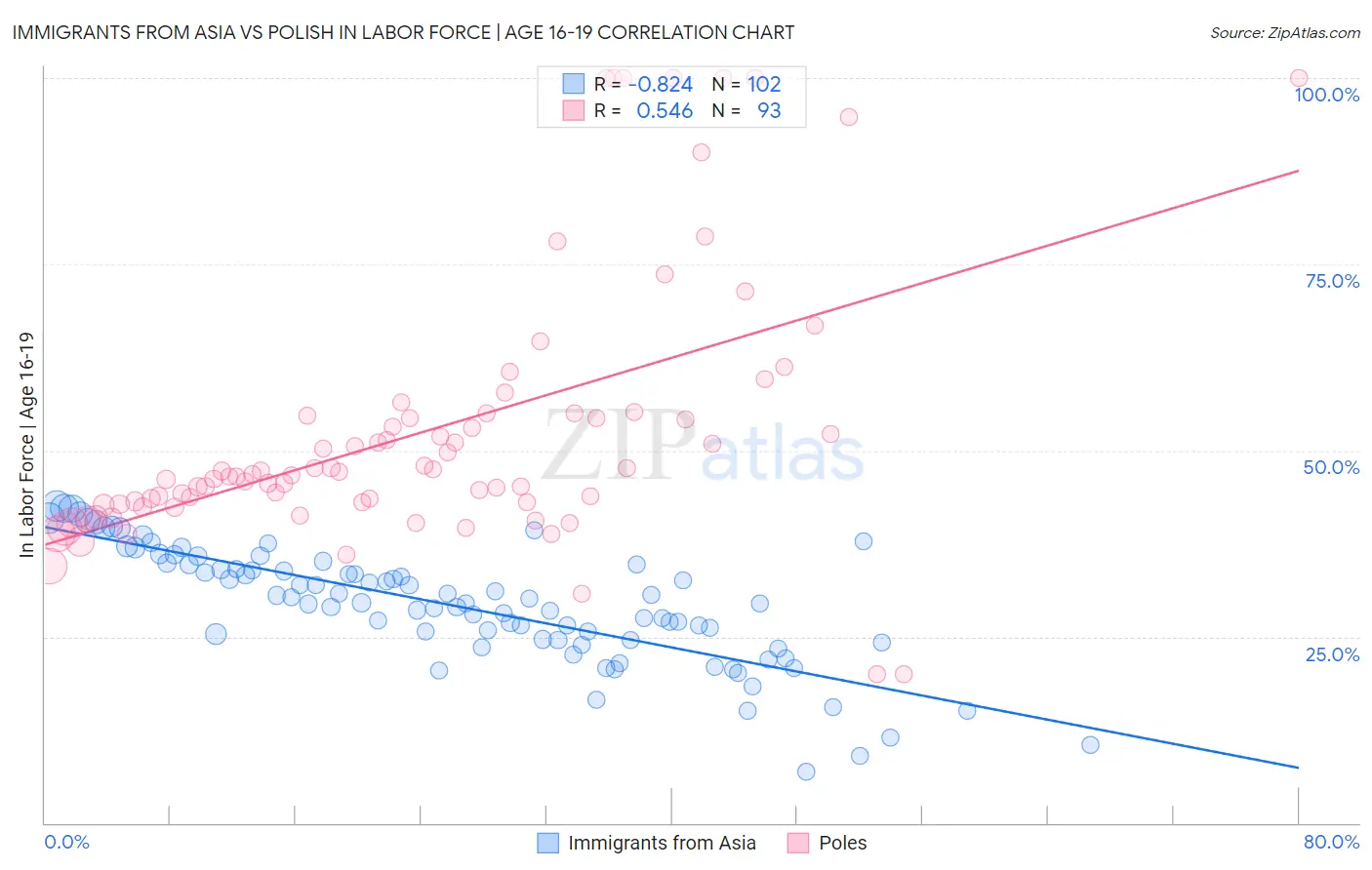 Immigrants from Asia vs Polish In Labor Force | Age 16-19