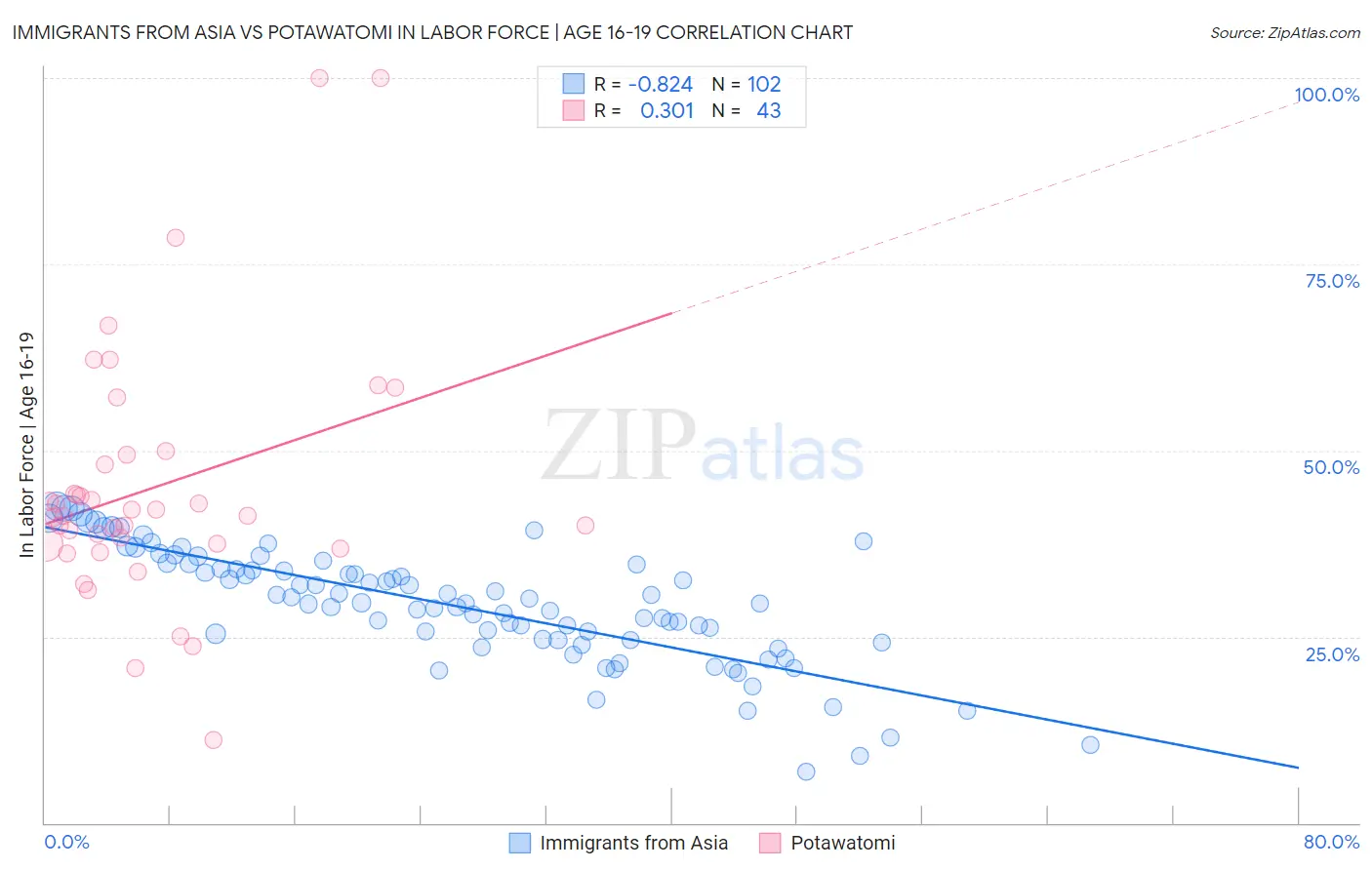 Immigrants from Asia vs Potawatomi In Labor Force | Age 16-19