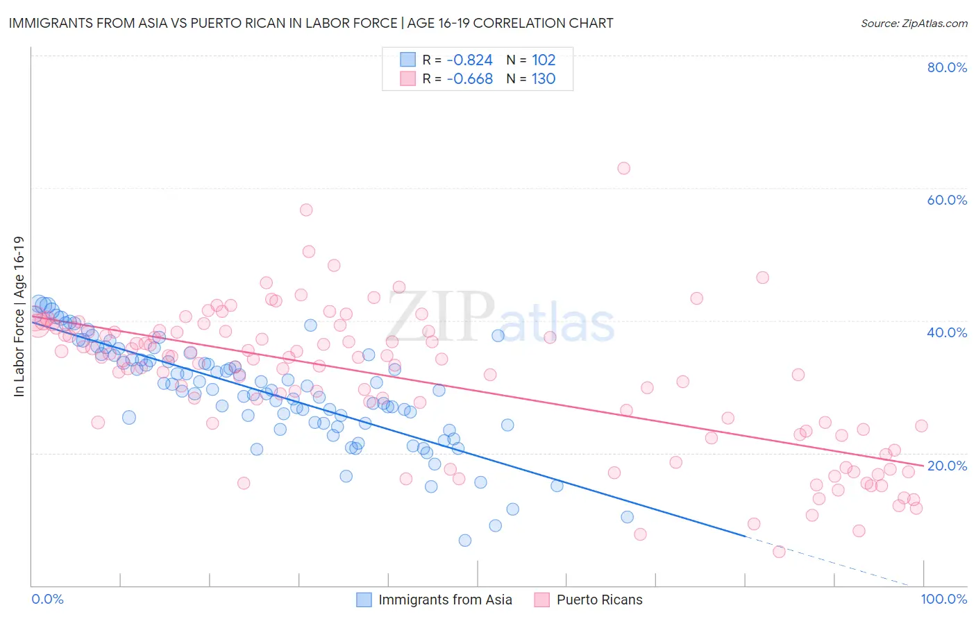 Immigrants from Asia vs Puerto Rican In Labor Force | Age 16-19