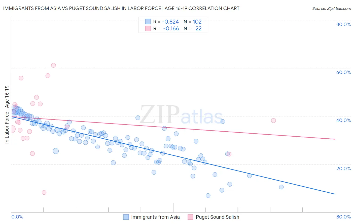 Immigrants from Asia vs Puget Sound Salish In Labor Force | Age 16-19