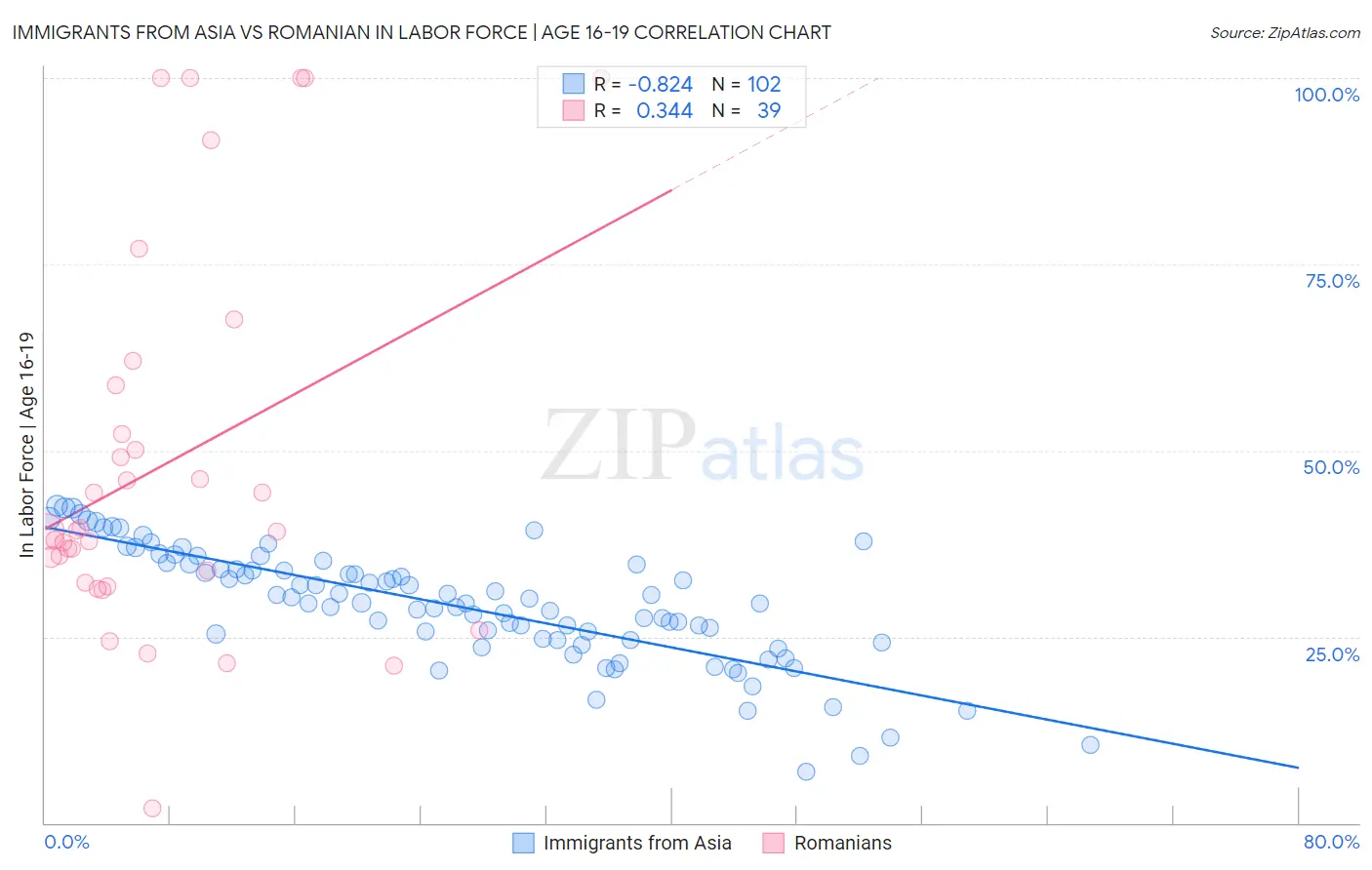 Immigrants from Asia vs Romanian In Labor Force | Age 16-19