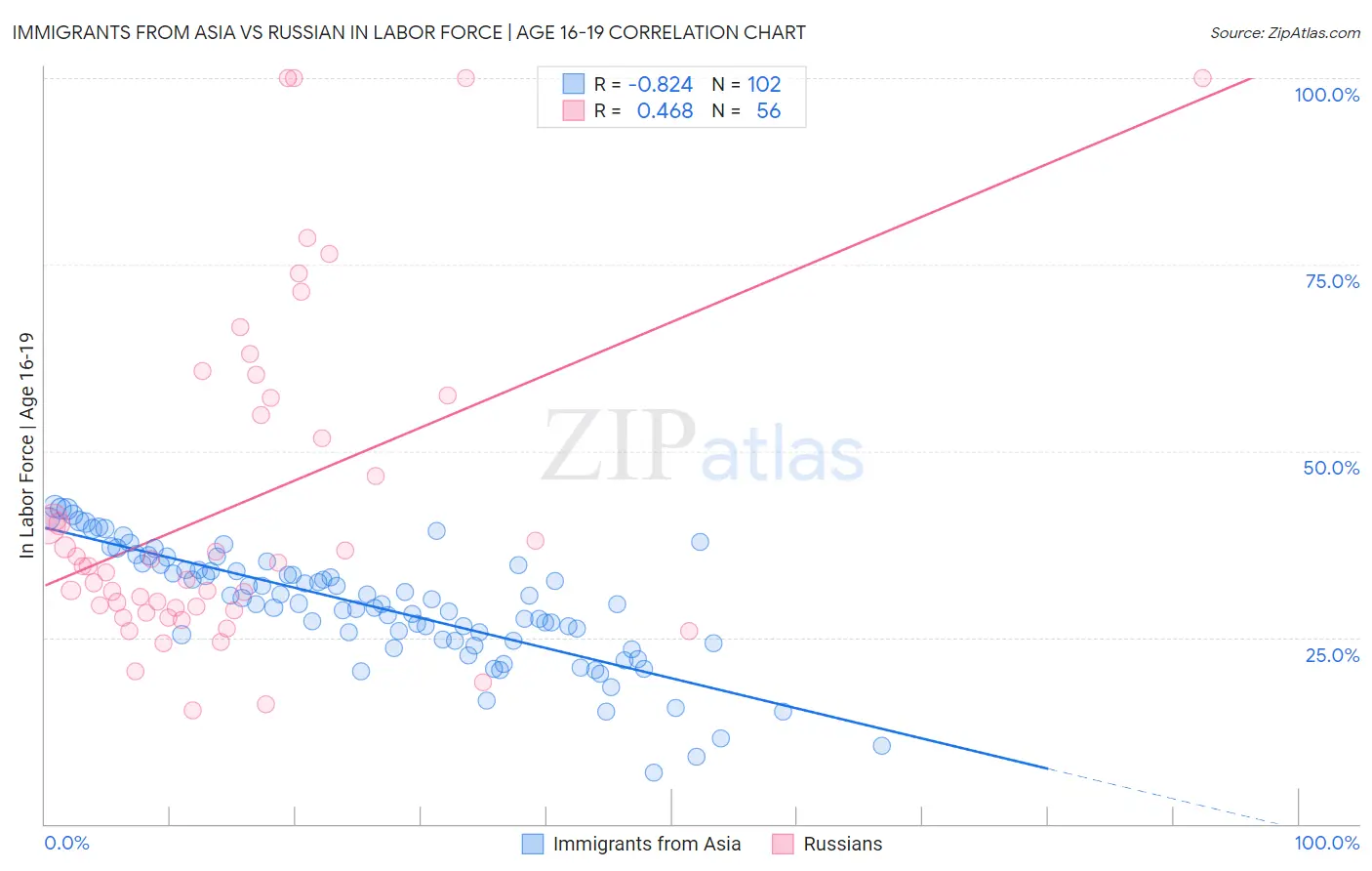 Immigrants from Asia vs Russian In Labor Force | Age 16-19