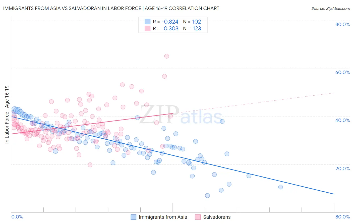 Immigrants from Asia vs Salvadoran In Labor Force | Age 16-19