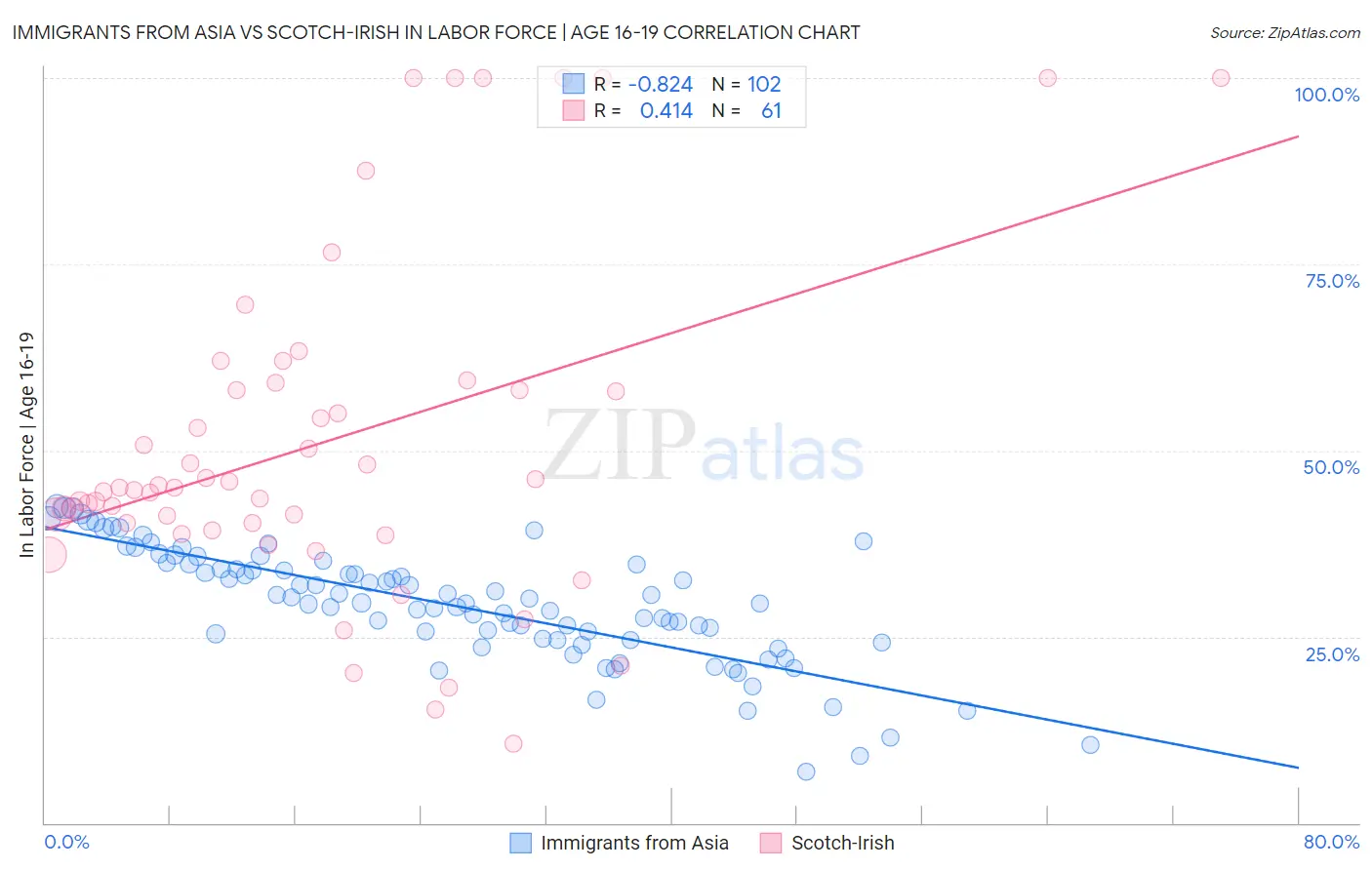 Immigrants from Asia vs Scotch-Irish In Labor Force | Age 16-19