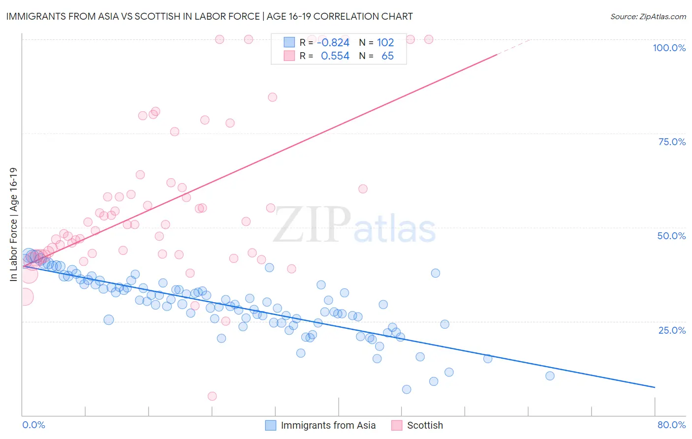 Immigrants from Asia vs Scottish In Labor Force | Age 16-19
