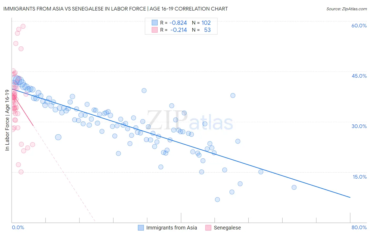 Immigrants from Asia vs Senegalese In Labor Force | Age 16-19