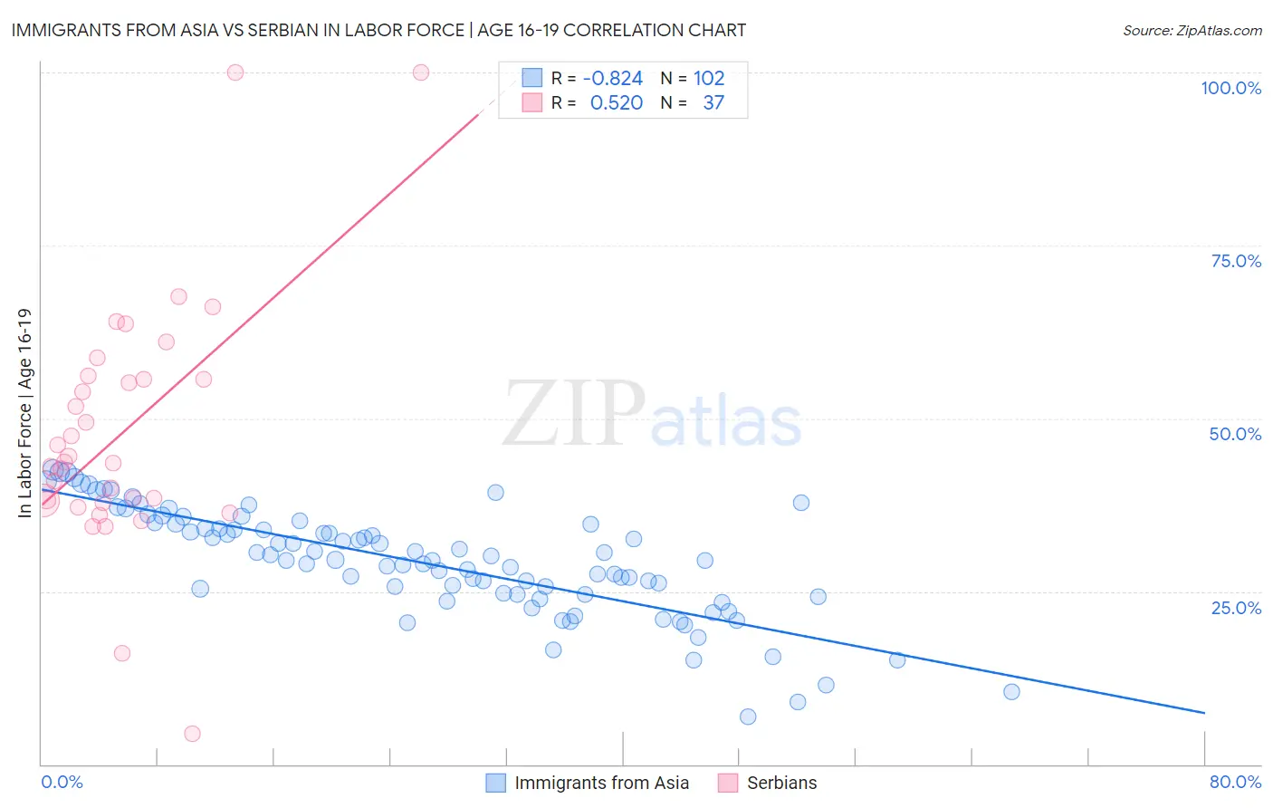 Immigrants from Asia vs Serbian In Labor Force | Age 16-19