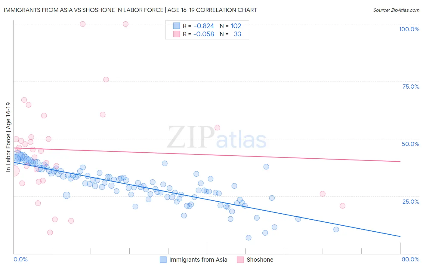 Immigrants from Asia vs Shoshone In Labor Force | Age 16-19