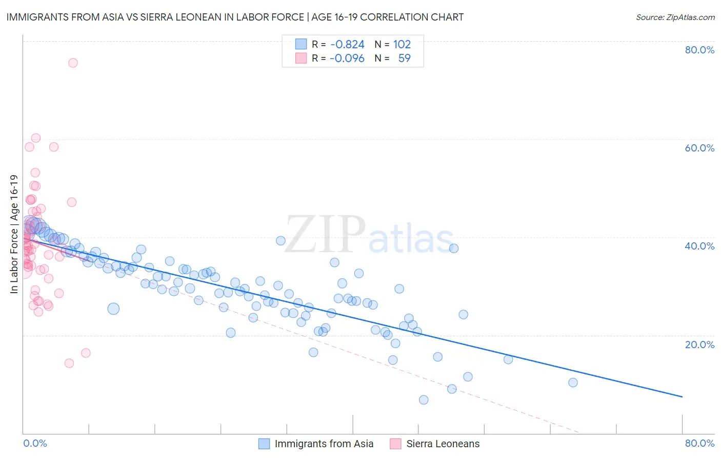 Immigrants from Asia vs Sierra Leonean In Labor Force | Age 16-19
