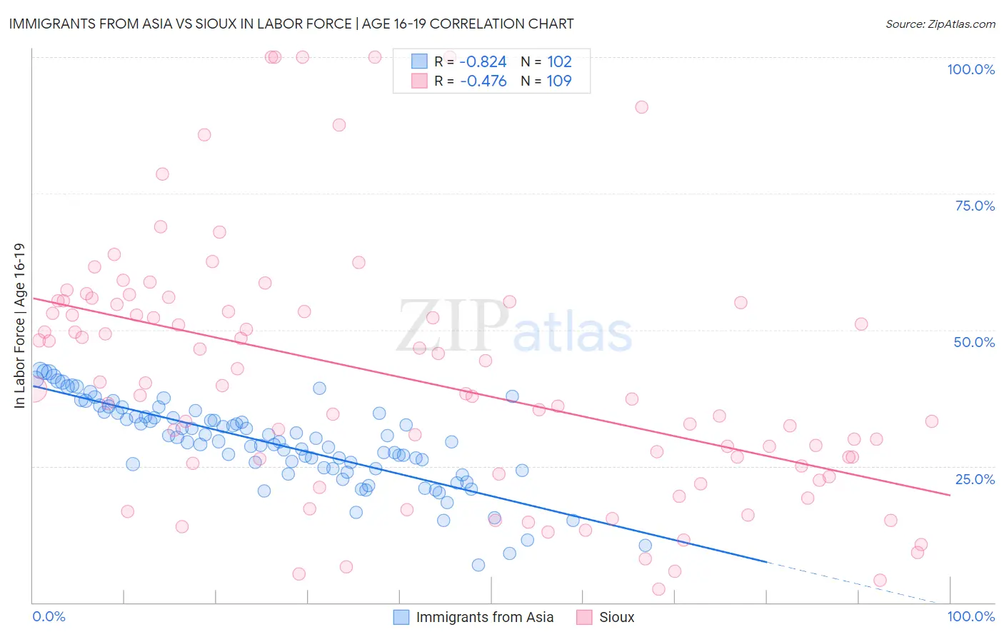 Immigrants from Asia vs Sioux In Labor Force | Age 16-19