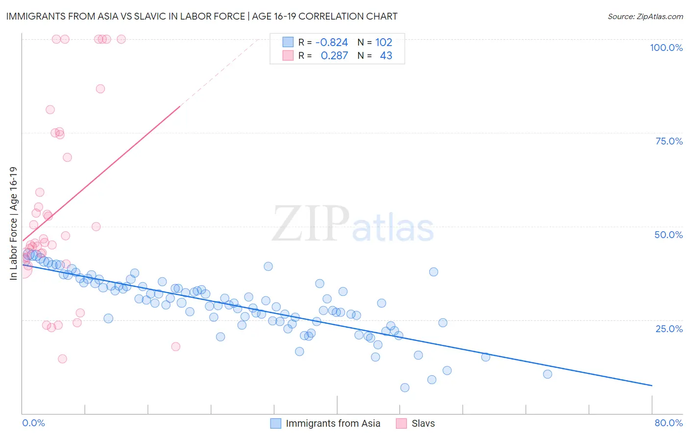 Immigrants from Asia vs Slavic In Labor Force | Age 16-19