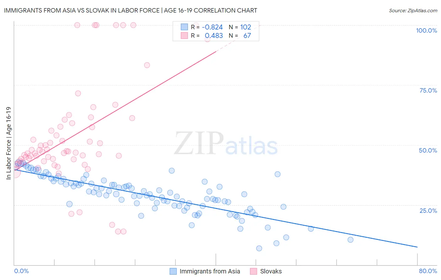 Immigrants from Asia vs Slovak In Labor Force | Age 16-19