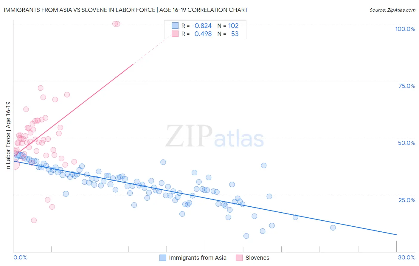 Immigrants from Asia vs Slovene In Labor Force | Age 16-19