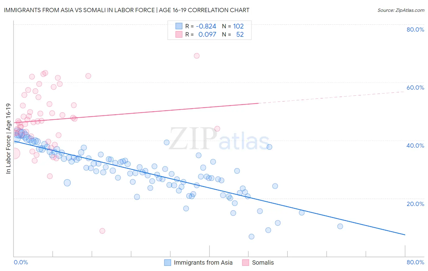 Immigrants from Asia vs Somali In Labor Force | Age 16-19