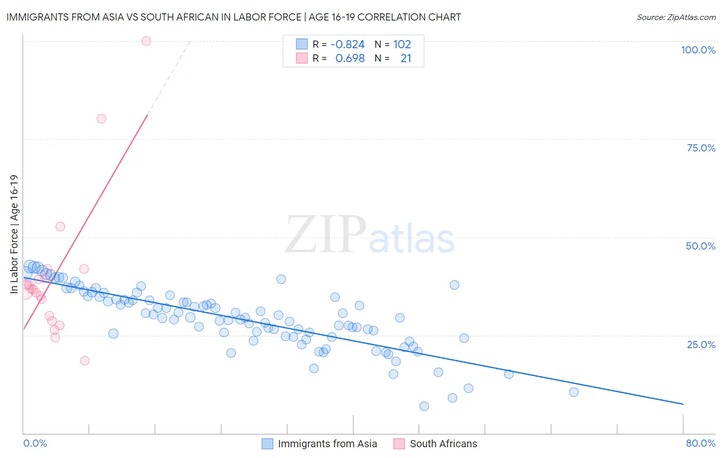 Immigrants from Asia vs South African In Labor Force | Age 16-19