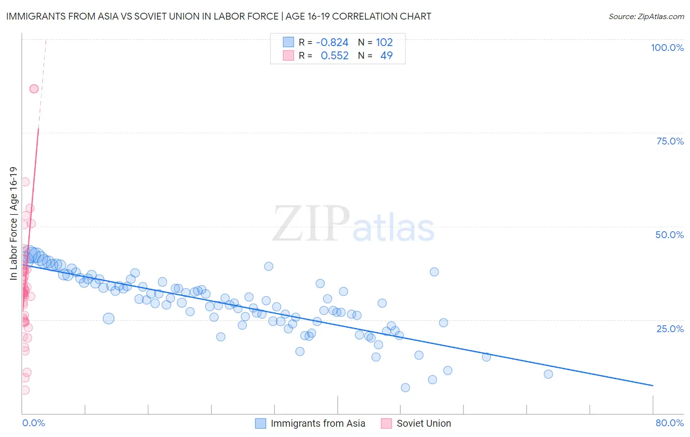 Immigrants from Asia vs Soviet Union In Labor Force | Age 16-19