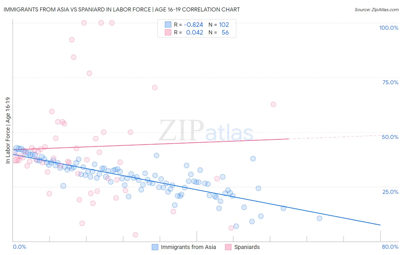 Immigrants from Asia vs Spaniard In Labor Force | Age 16-19