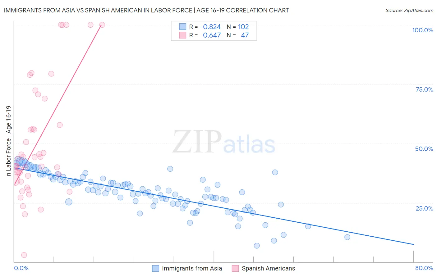 Immigrants from Asia vs Spanish American In Labor Force | Age 16-19