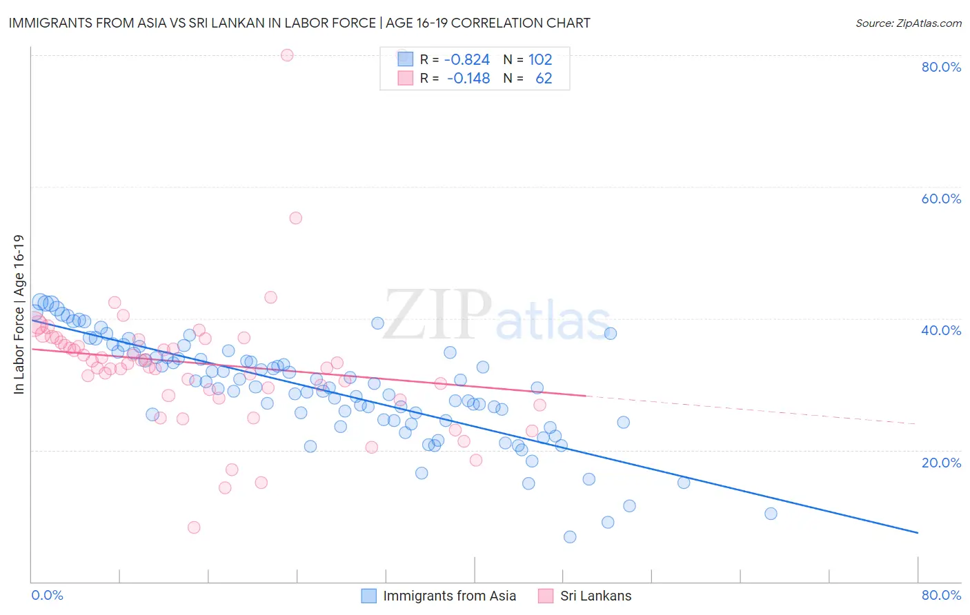 Immigrants from Asia vs Sri Lankan In Labor Force | Age 16-19