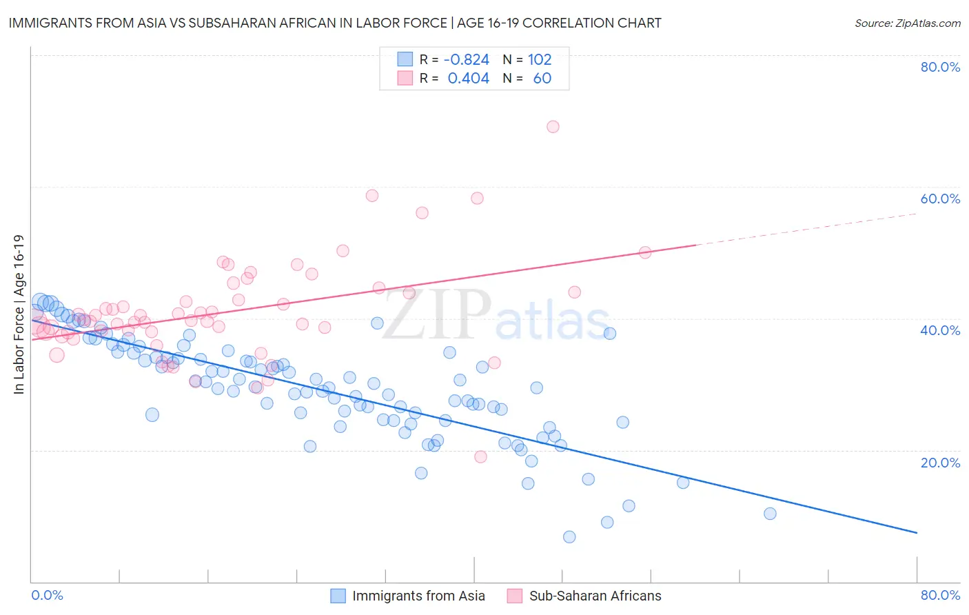 Immigrants from Asia vs Subsaharan African In Labor Force | Age 16-19