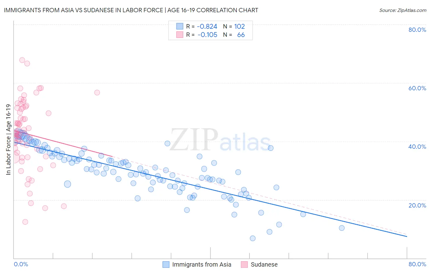 Immigrants from Asia vs Sudanese In Labor Force | Age 16-19