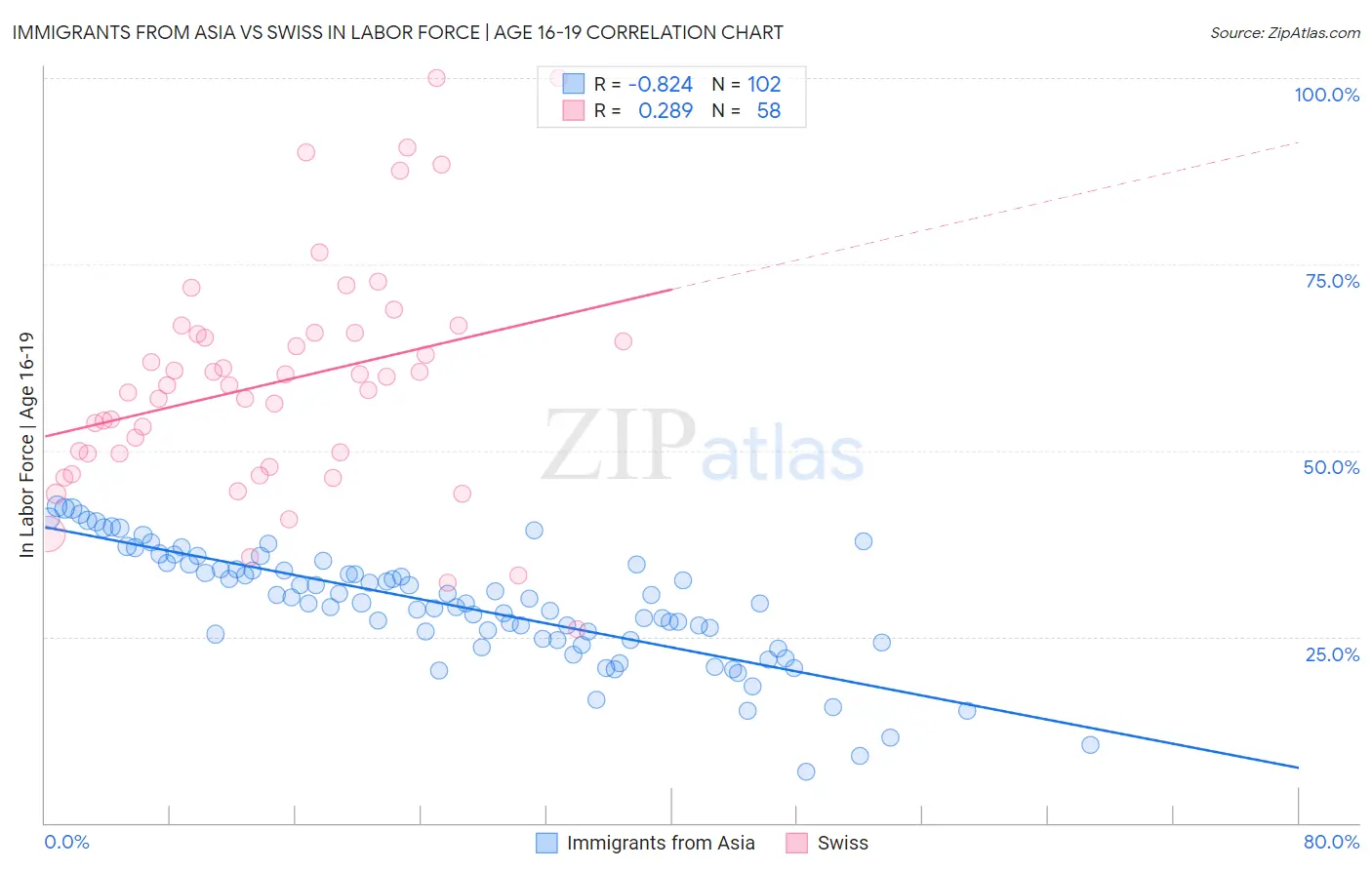 Immigrants from Asia vs Swiss In Labor Force | Age 16-19