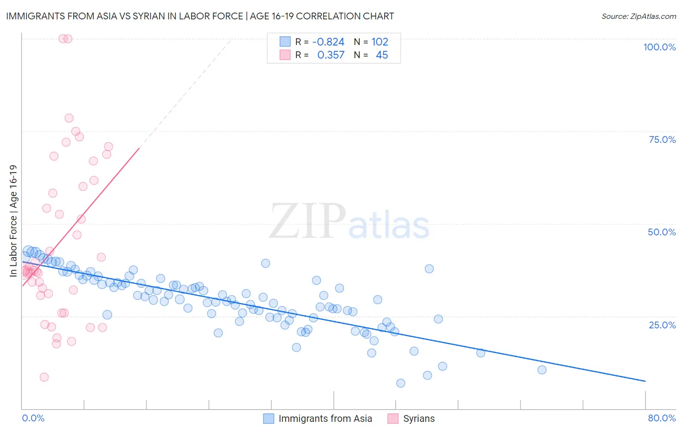 Immigrants from Asia vs Syrian In Labor Force | Age 16-19