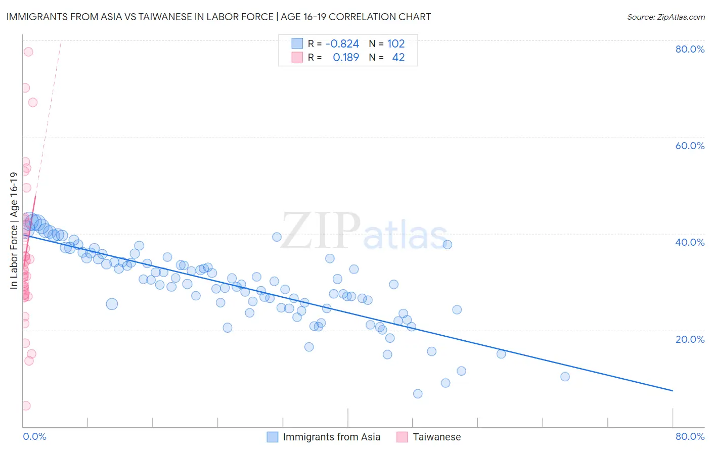 Immigrants from Asia vs Taiwanese In Labor Force | Age 16-19