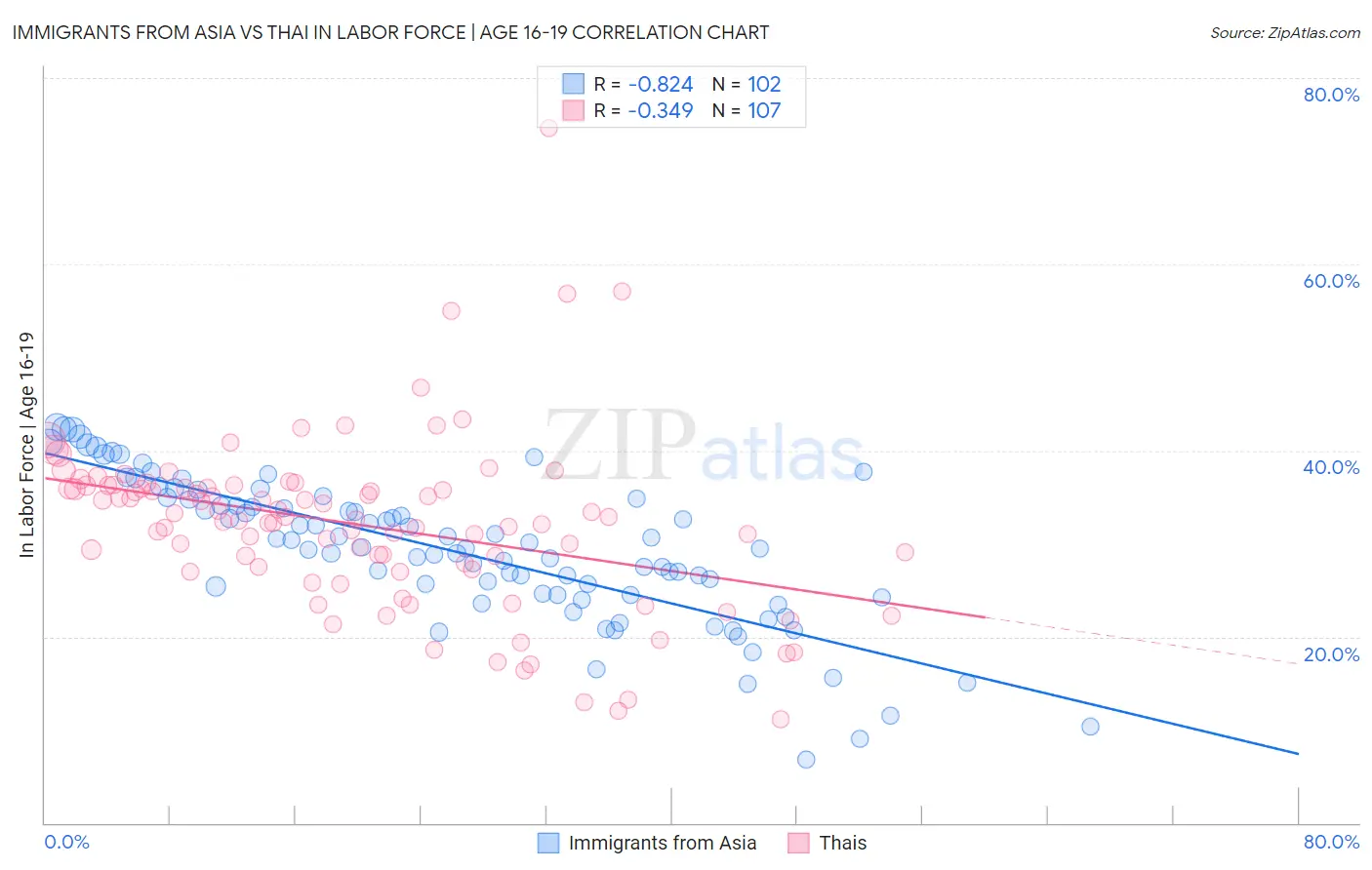 Immigrants from Asia vs Thai In Labor Force | Age 16-19