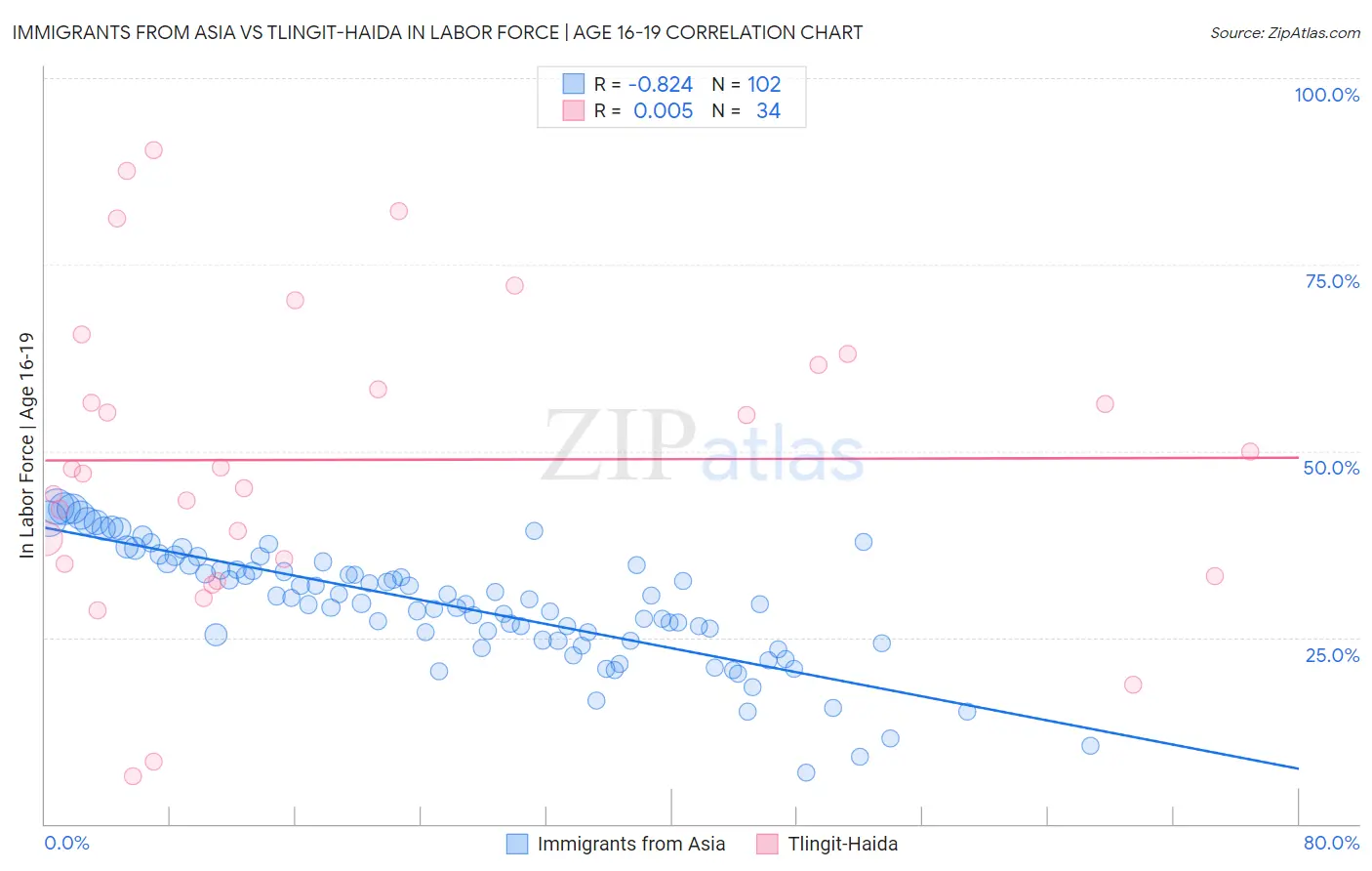 Immigrants from Asia vs Tlingit-Haida In Labor Force | Age 16-19