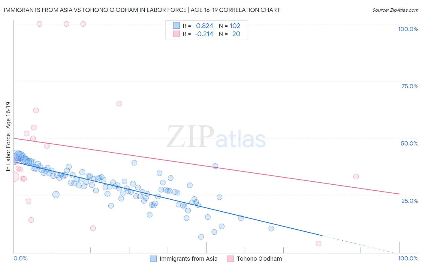 Immigrants from Asia vs Tohono O'odham In Labor Force | Age 16-19