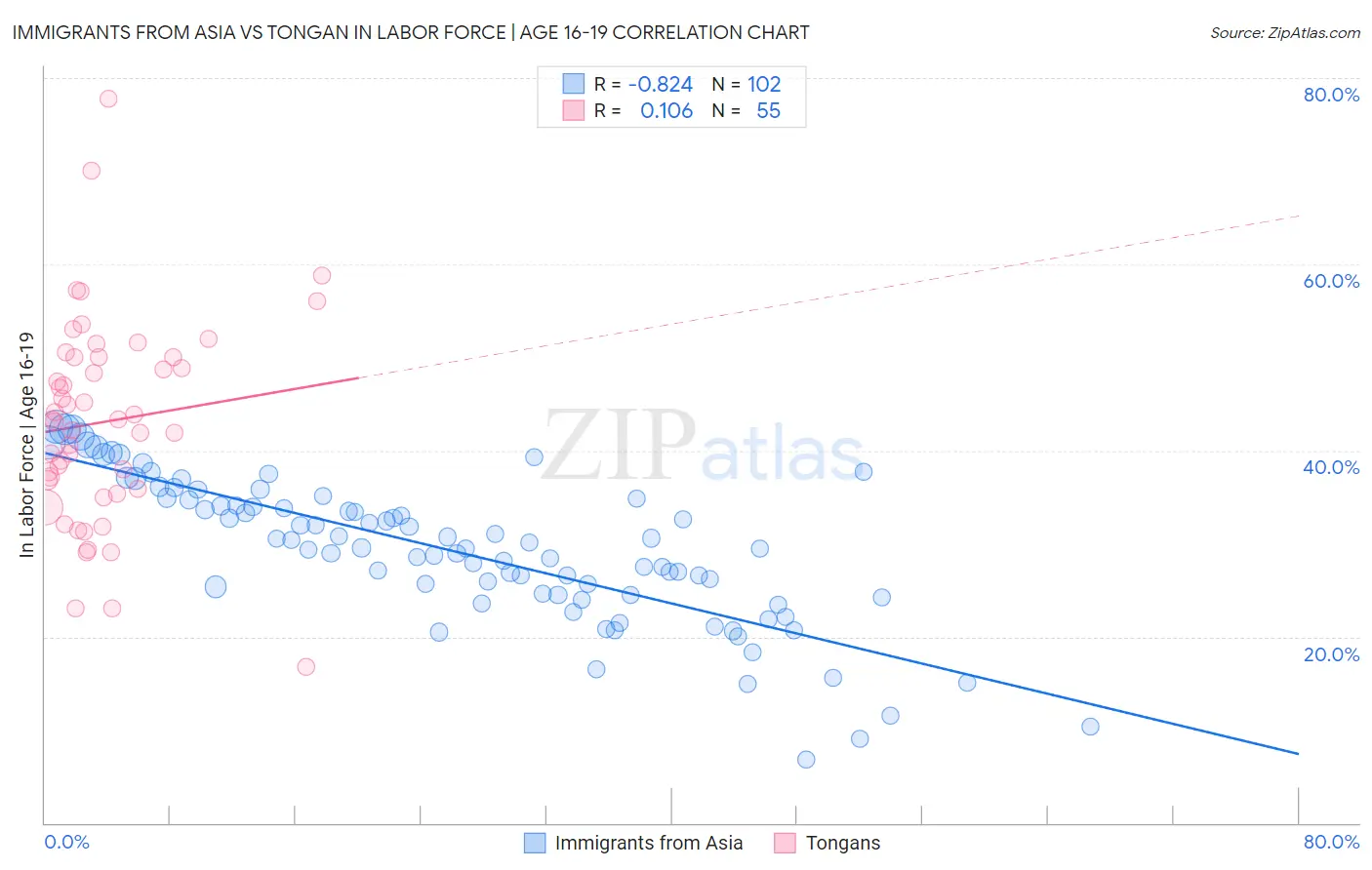 Immigrants from Asia vs Tongan In Labor Force | Age 16-19