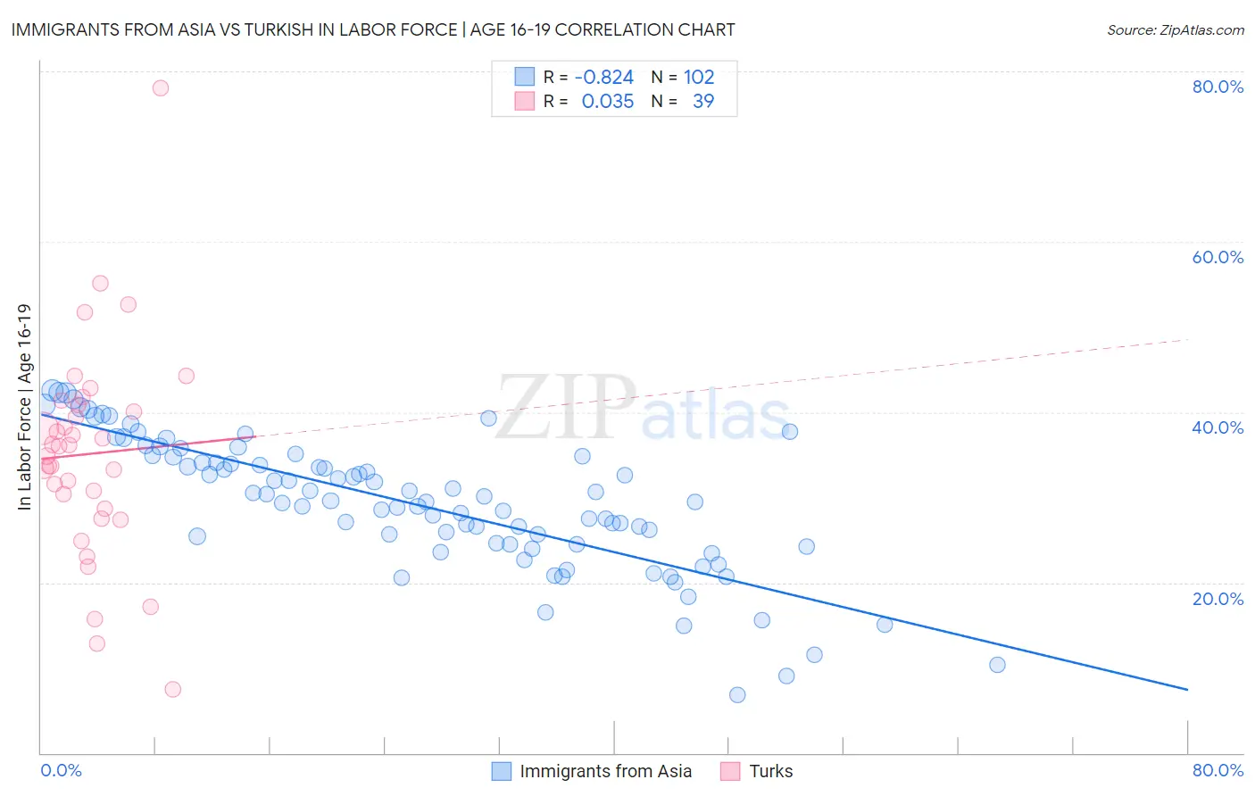 Immigrants from Asia vs Turkish In Labor Force | Age 16-19