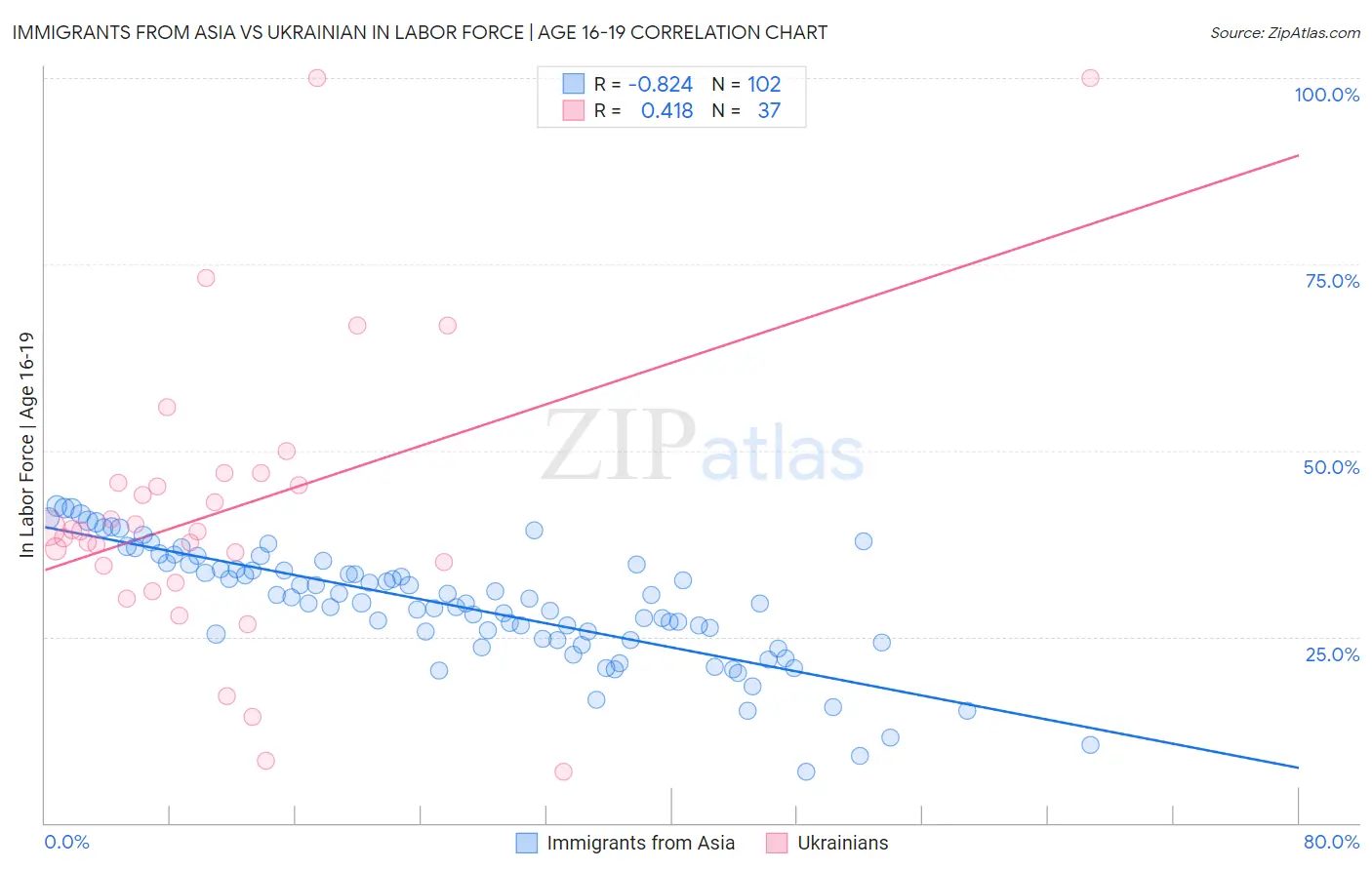 Immigrants from Asia vs Ukrainian In Labor Force | Age 16-19