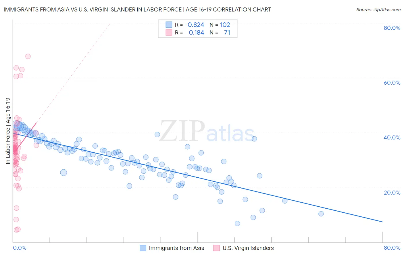 Immigrants from Asia vs U.S. Virgin Islander In Labor Force | Age 16-19