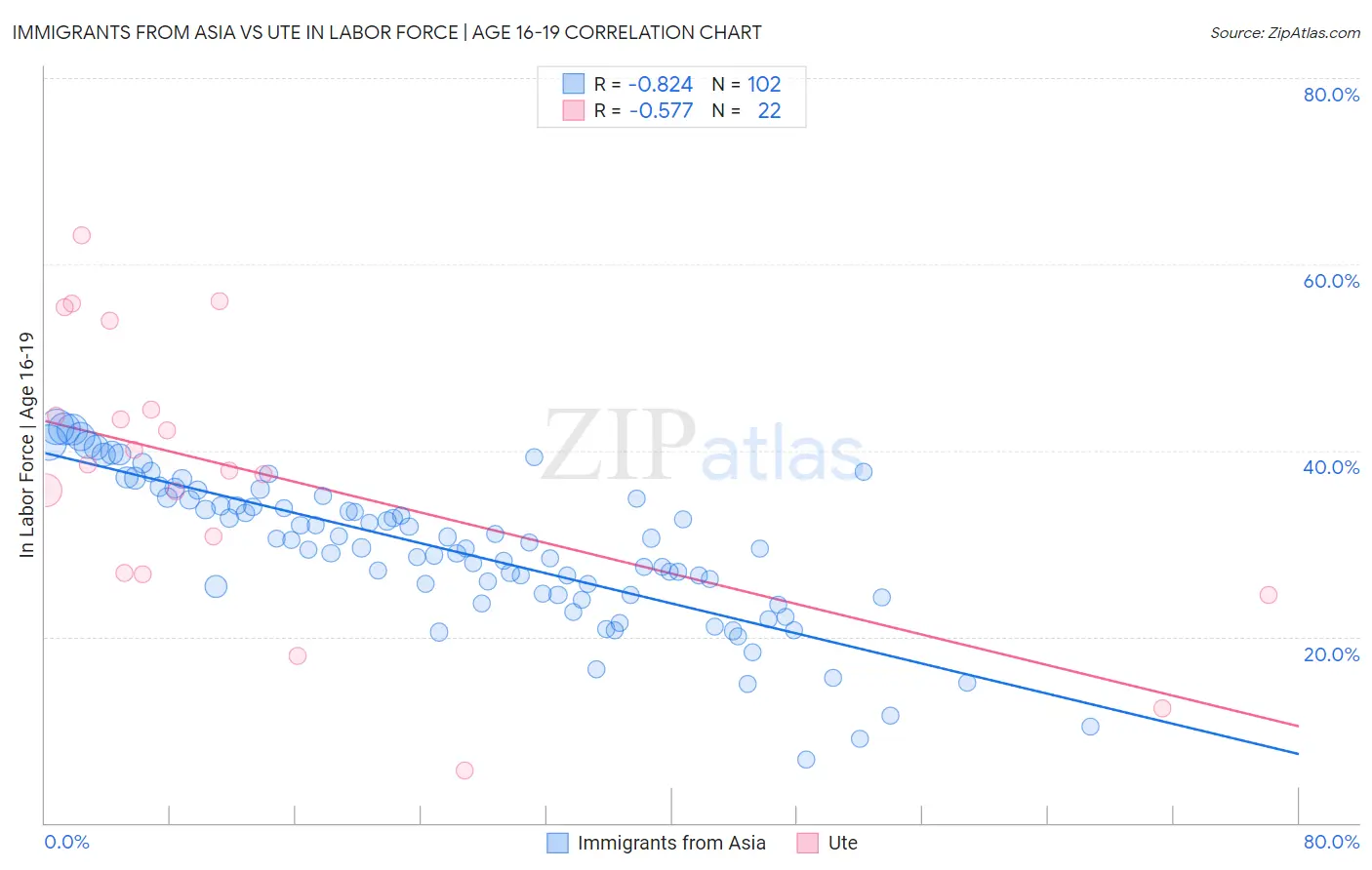 Immigrants from Asia vs Ute In Labor Force | Age 16-19
