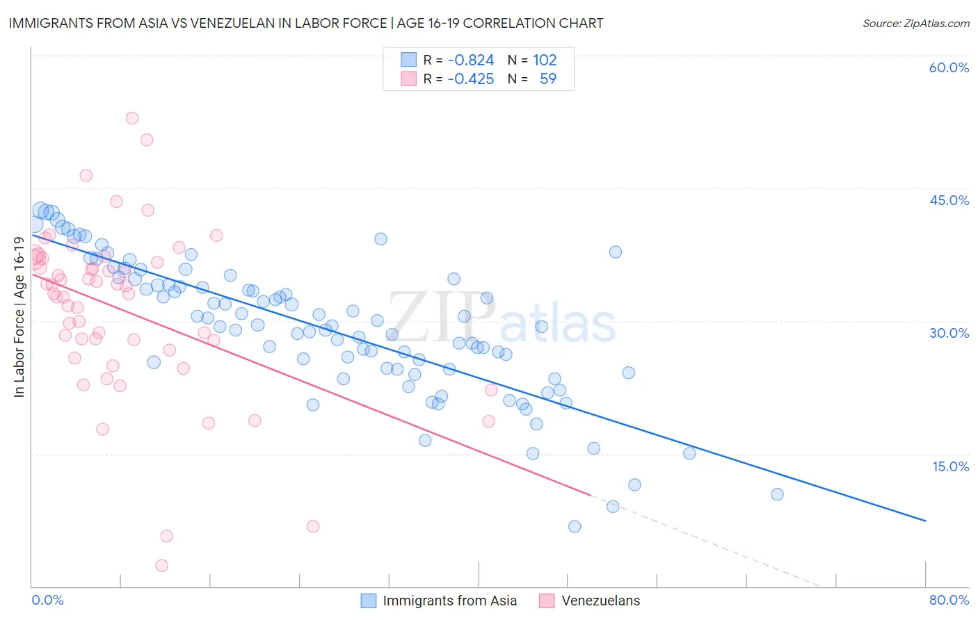 Immigrants from Asia vs Venezuelan In Labor Force | Age 16-19