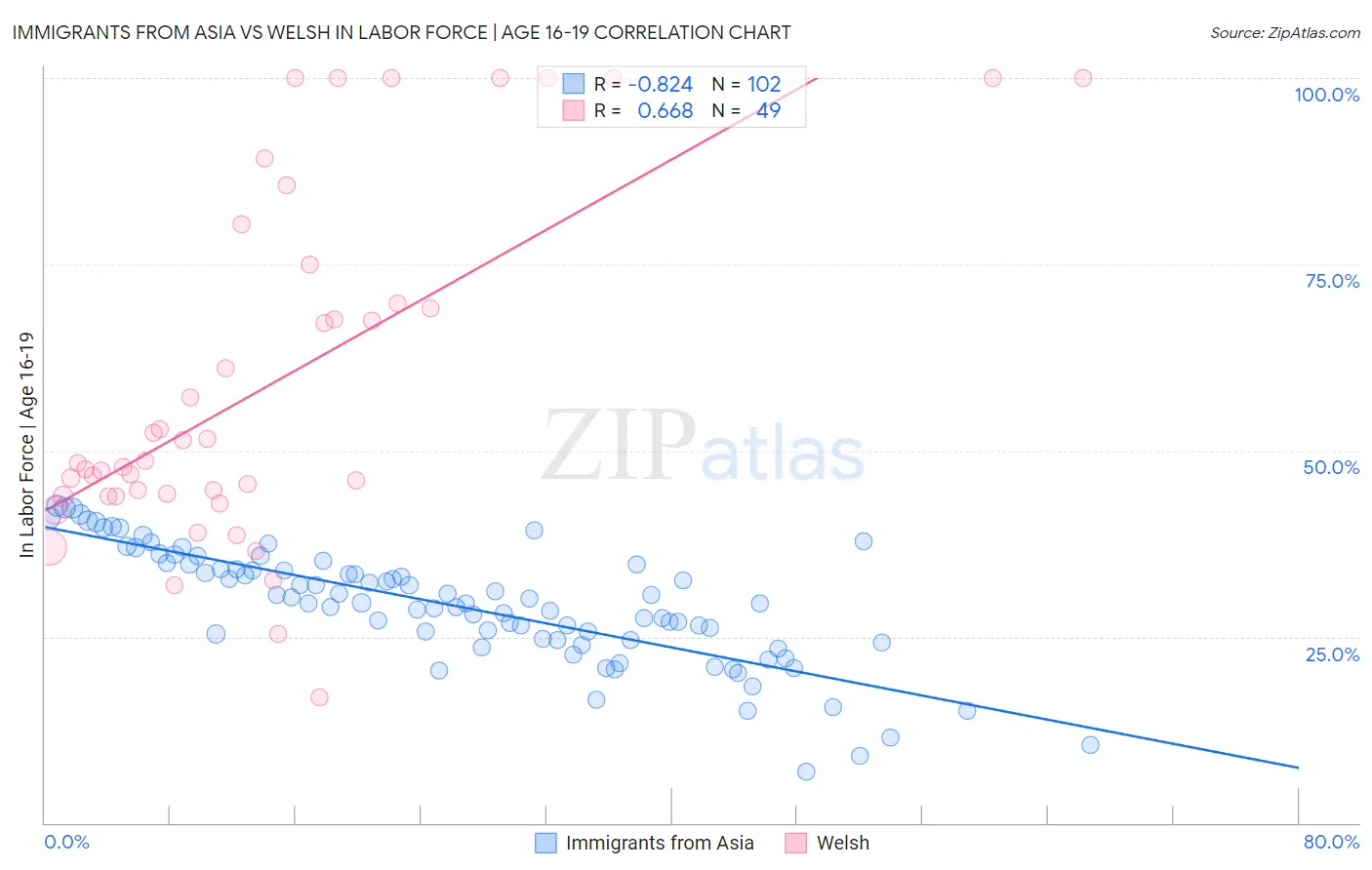 Immigrants from Asia vs Welsh In Labor Force | Age 16-19