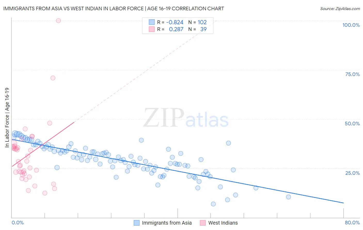 Immigrants from Asia vs West Indian In Labor Force | Age 16-19