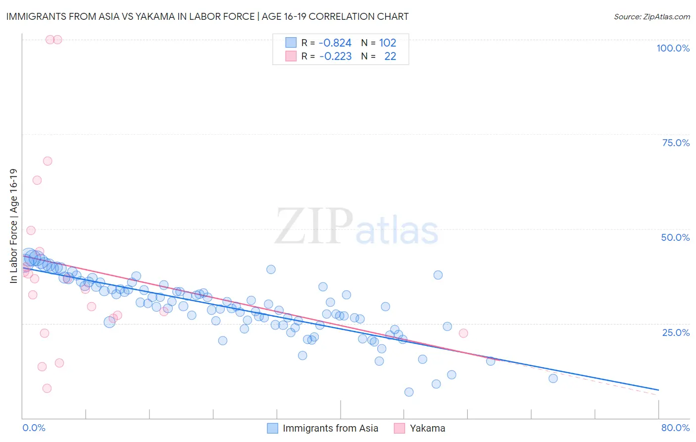 Immigrants from Asia vs Yakama In Labor Force | Age 16-19