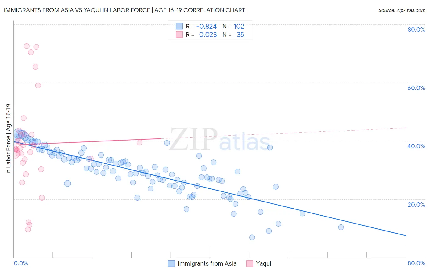 Immigrants from Asia vs Yaqui In Labor Force | Age 16-19