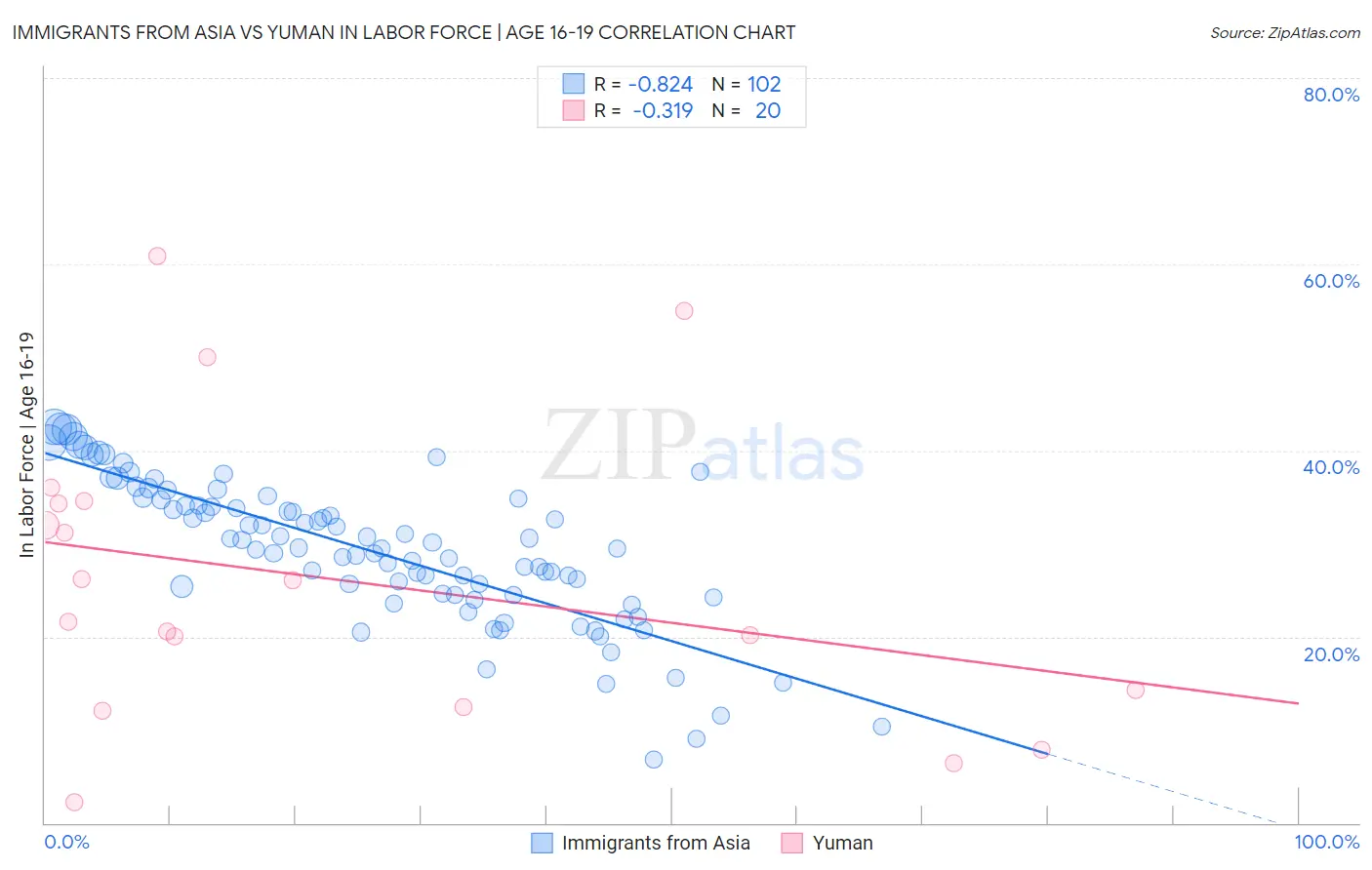 Immigrants from Asia vs Yuman In Labor Force | Age 16-19