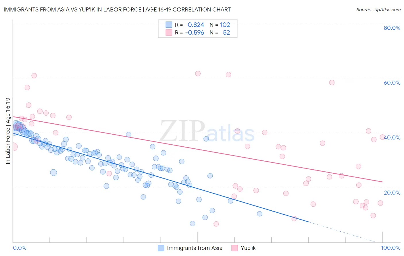 Immigrants from Asia vs Yup'ik In Labor Force | Age 16-19