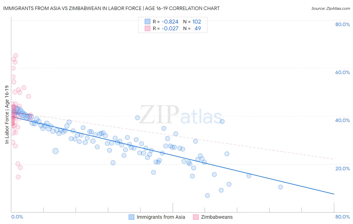 Immigrants from Asia vs Zimbabwean In Labor Force | Age 16-19
