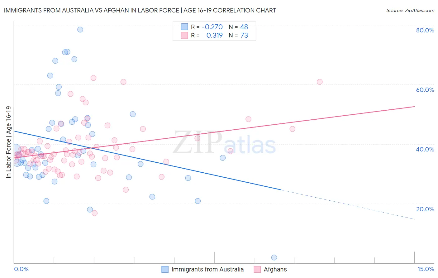 Immigrants from Australia vs Afghan In Labor Force | Age 16-19